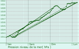 Graphe de la pression atmosphrique prvue pour Florange