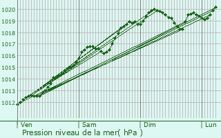 Graphe de la pression atmosphrique prvue pour Muespach-le-Haut