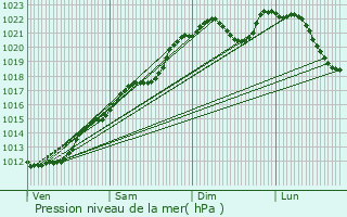 Graphe de la pression atmosphrique prvue pour Bivre