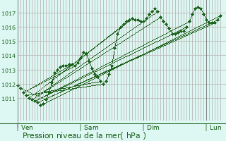 Graphe de la pression atmosphrique prvue pour Aulan