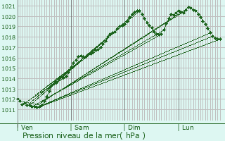 Graphe de la pression atmosphrique prvue pour Maxville