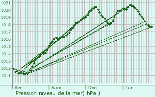 Graphe de la pression atmosphrique prvue pour Saint-Nicolas-de-Port