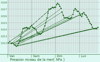 Graphe de la pression atmosphrique prvue pour Laval-d