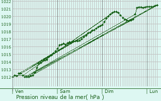 Graphe de la pression atmosphrique prvue pour Marange-Silvange