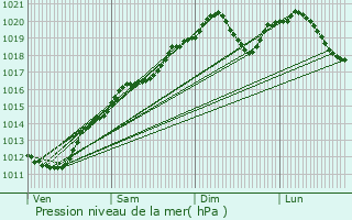 Graphe de la pression atmosphrique prvue pour Germonville