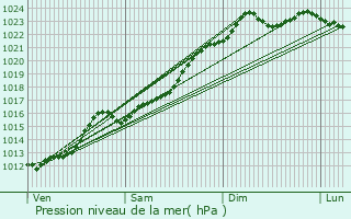 Graphe de la pression atmosphrique prvue pour Sombreffe