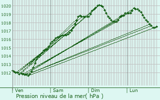 Graphe de la pression atmosphrique prvue pour Le Clerjus