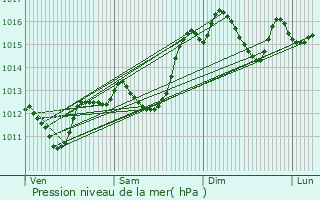 Graphe de la pression atmosphrique prvue pour Pernes-les-Fontaines