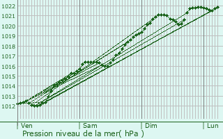 Graphe de la pression atmosphrique prvue pour Longwy