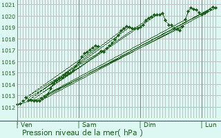 Graphe de la pression atmosphrique prvue pour Vexaincourt