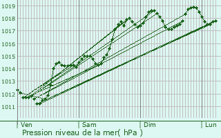 Graphe de la pression atmosphrique prvue pour Entraigues