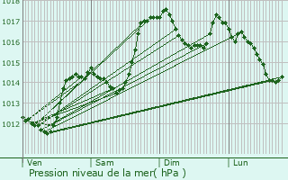 Graphe de la pression atmosphrique prvue pour Bouvires