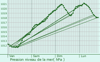 Graphe de la pression atmosphrique prvue pour crouves