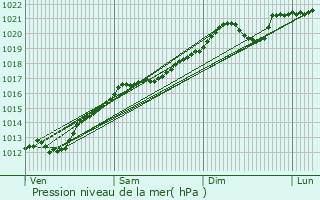 Graphe de la pression atmosphrique prvue pour Homcourt