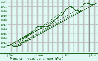 Graphe de la pression atmosphrique prvue pour Mercy-le-Bas