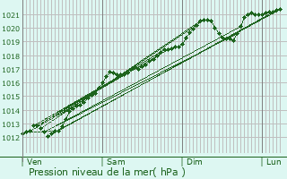 Graphe de la pression atmosphrique prvue pour Pont--Mousson