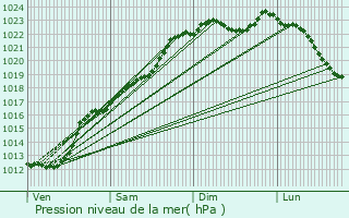 Graphe de la pression atmosphrique prvue pour Rousies