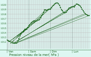 Graphe de la pression atmosphrique prvue pour Attigny