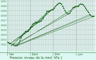 Graphe de la pression atmosphrique prvue pour Lignville