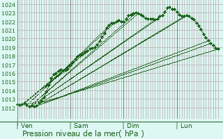 Graphe de la pression atmosphrique prvue pour Louvroil