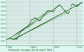 Graphe de la pression atmosphrique prvue pour Bazien