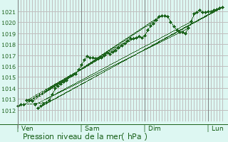 Graphe de la pression atmosphrique prvue pour Dieulouard