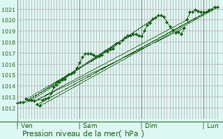 Graphe de la pression atmosphrique prvue pour Malzville