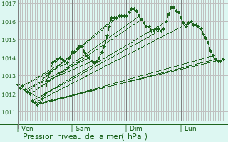 Graphe de la pression atmosphrique prvue pour Courthzon