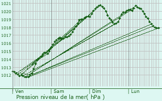 Graphe de la pression atmosphrique prvue pour Auzainvilliers