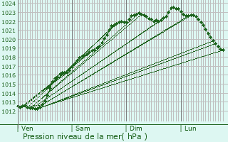 Graphe de la pression atmosphrique prvue pour Flaumont-Waudrechies