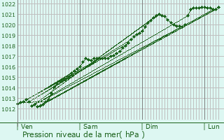 Graphe de la pression atmosphrique prvue pour Braquis