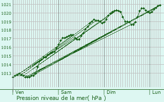 Graphe de la pression atmosphrique prvue pour Frmifontaine