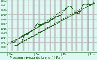 Graphe de la pression atmosphrique prvue pour Limey-Remenauville