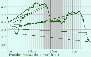 Graphe de la pression atmosphrique prvue pour Cognac