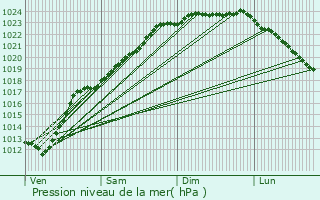 Graphe de la pression atmosphrique prvue pour Toufflers