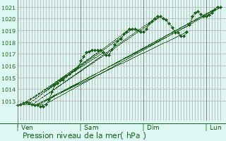 Graphe de la pression atmosphrique prvue pour Chavelot