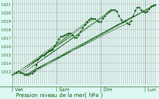 Graphe de la pression atmosphrique prvue pour Bruyres