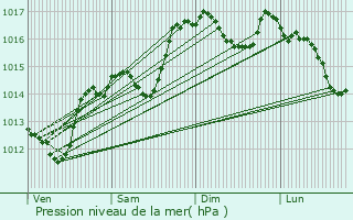 Graphe de la pression atmosphrique prvue pour Orange