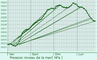 Graphe de la pression atmosphrique prvue pour Jolimetz