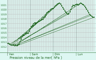 Graphe de la pression atmosphrique prvue pour Hvilliers