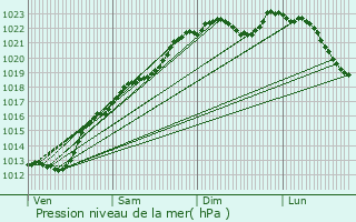 Graphe de la pression atmosphrique prvue pour Thenailles