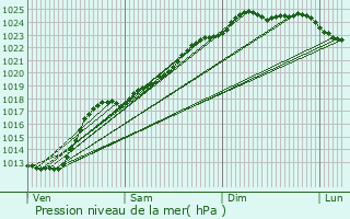 Graphe de la pression atmosphrique prvue pour Toufflers