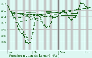 Graphe de la pression atmosphrique prvue pour Frauenberg