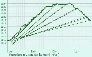 Graphe de la pression atmosphrique prvue pour Ronchin