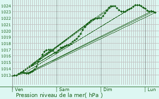 Graphe de la pression atmosphrique prvue pour Louvroil