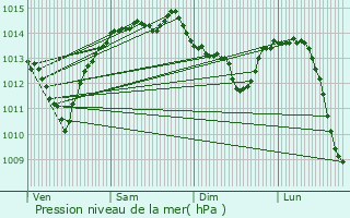 Graphe de la pression atmosphrique prvue pour Busserolles