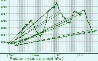 Graphe de la pression atmosphrique prvue pour Cons-Sainte-Colombe