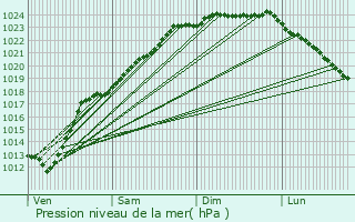 Graphe de la pression atmosphrique prvue pour Lomme