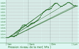 Graphe de la pression atmosphrique prvue pour Ferrire-la-Grande