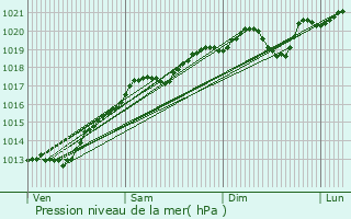 Graphe de la pression atmosphrique prvue pour Thuillires